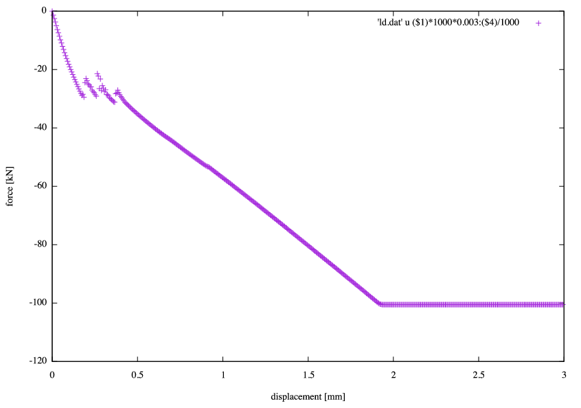 Load–displacement curve