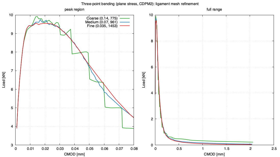 Load–CMOD curves for the three meshes: peak-region detail and full range