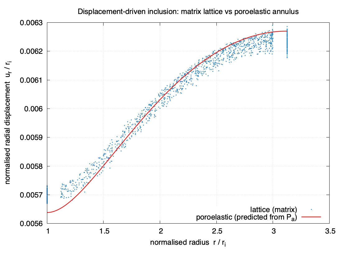 Matrix displacement: lattice vs poroelastic