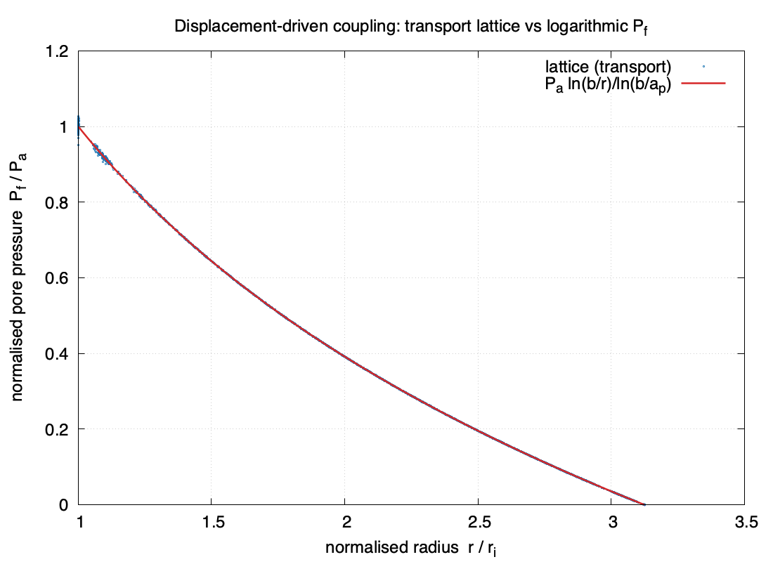 Pore pressure: lattice vs logarithmic