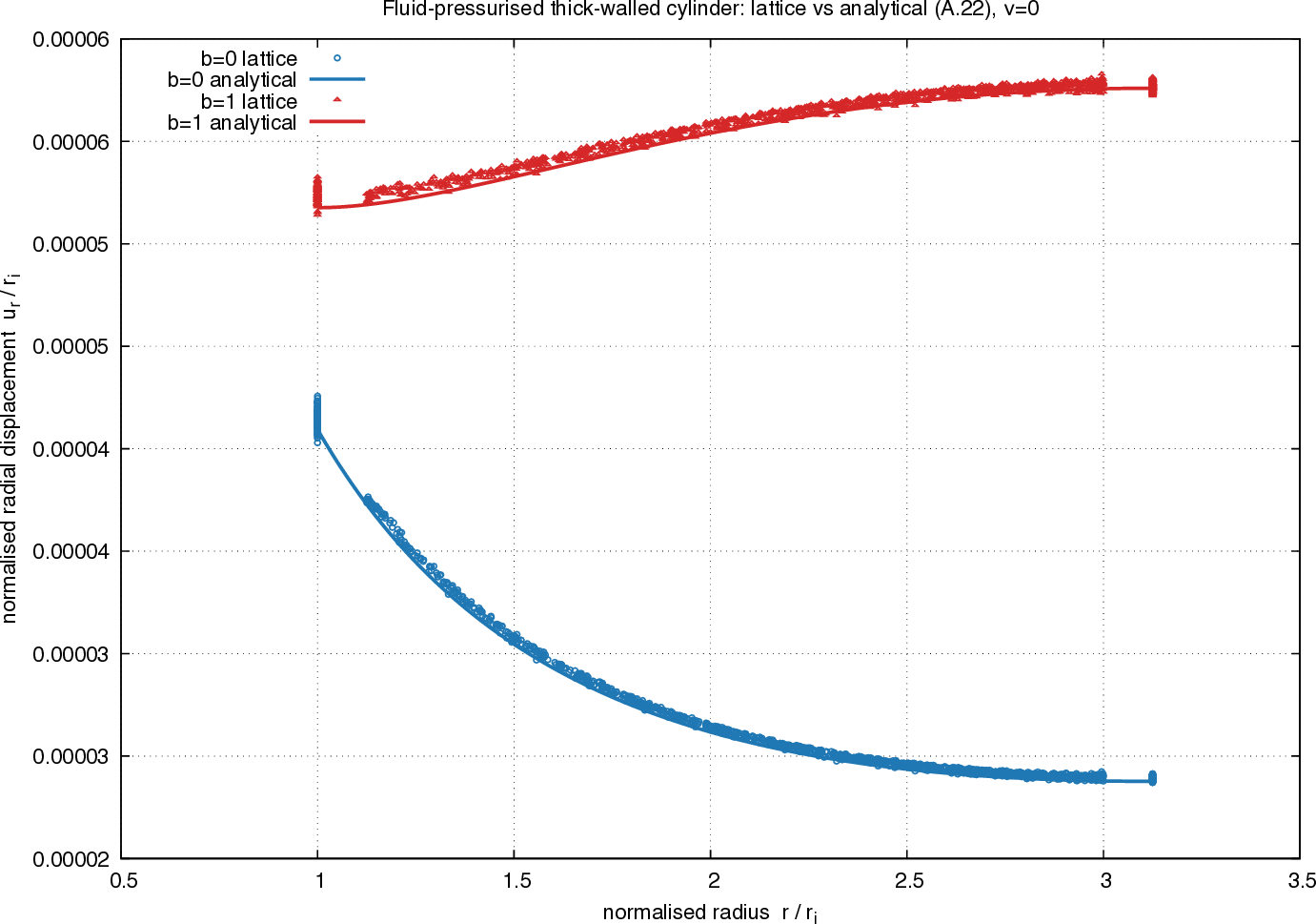 Radial displacement: lattice vs analytical