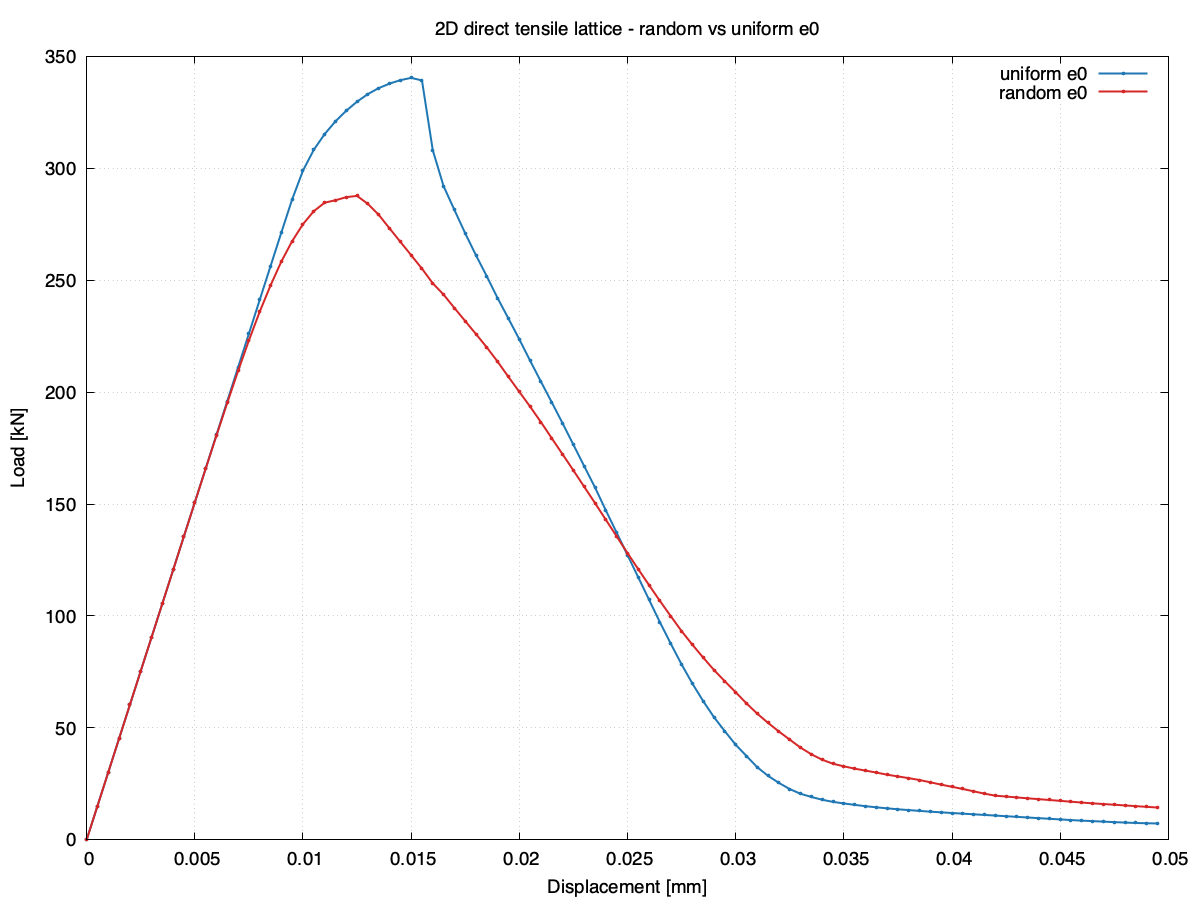 Load-displacement curves: uniform vs random e0