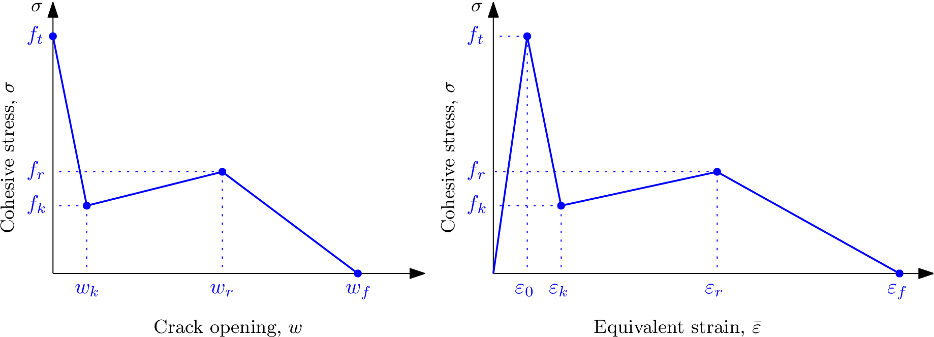 Trilinear softening diagram expressed in terms of the crack opening (w) and expressed in terms of strain.