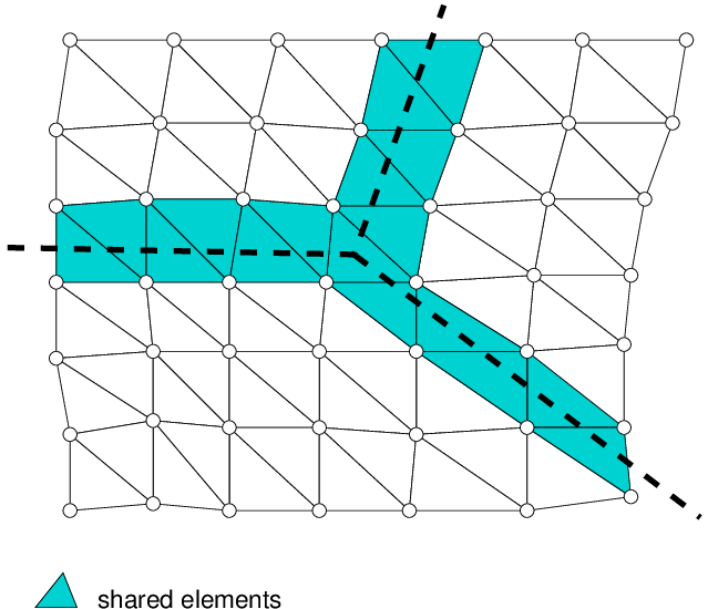 Element-cut partitioning.