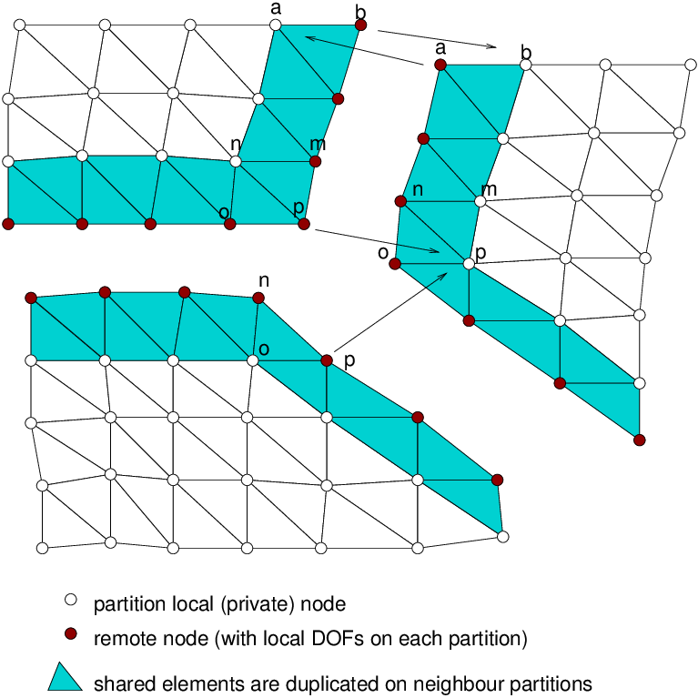 Element-cut partitioning, local constitutive mode.