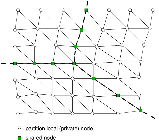 Node-cut partitioning.