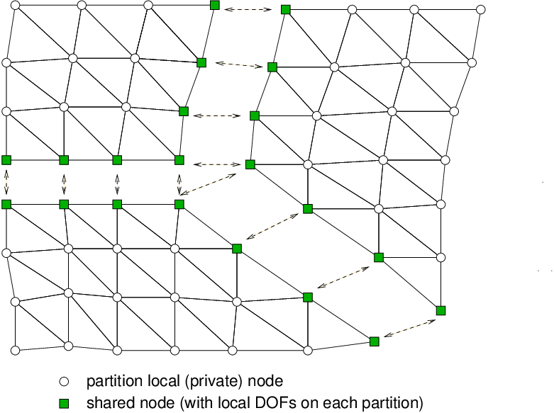 Node-cut partitioning, local constitutive mode.
