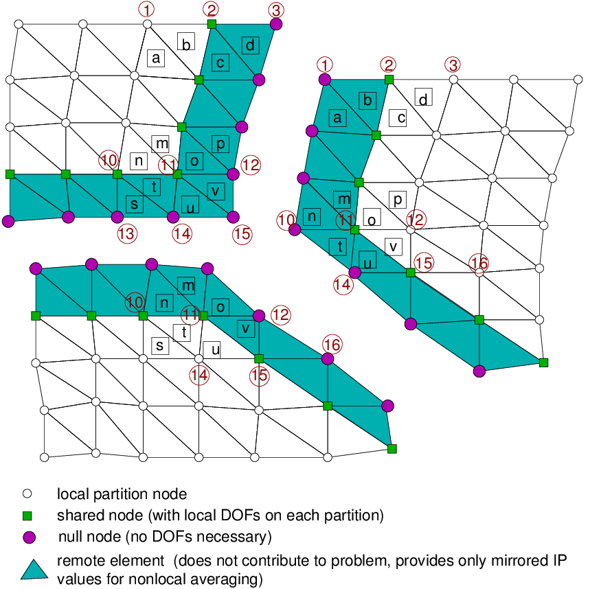Node-cut partitioning, nonlocal constitutive mode.